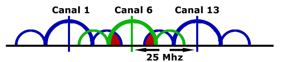 Interferencias entre canales contiguos